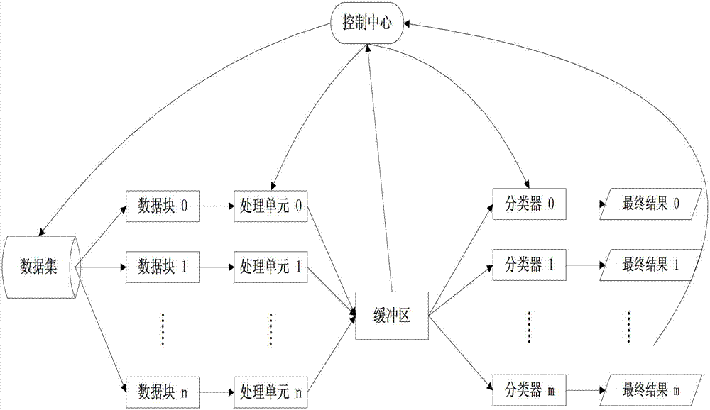 Classification rule mining method under cloud computing environment