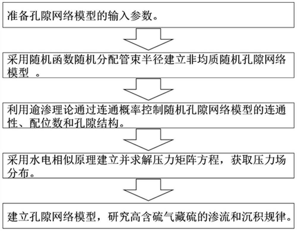 Method for researching sulfur deposition pore network model of high-sulfur-content gas reservoir