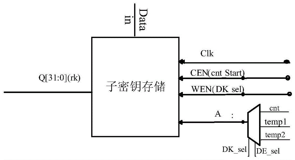 SM4 algorithm realization system of pipeline structure