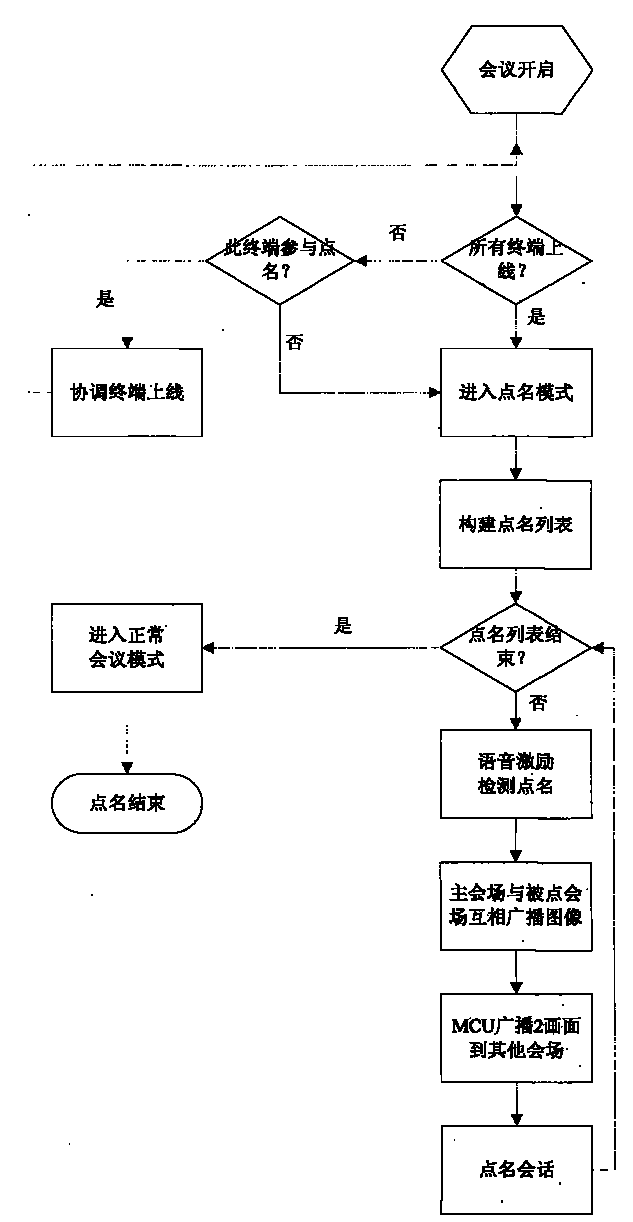 Roll-call method for video conference