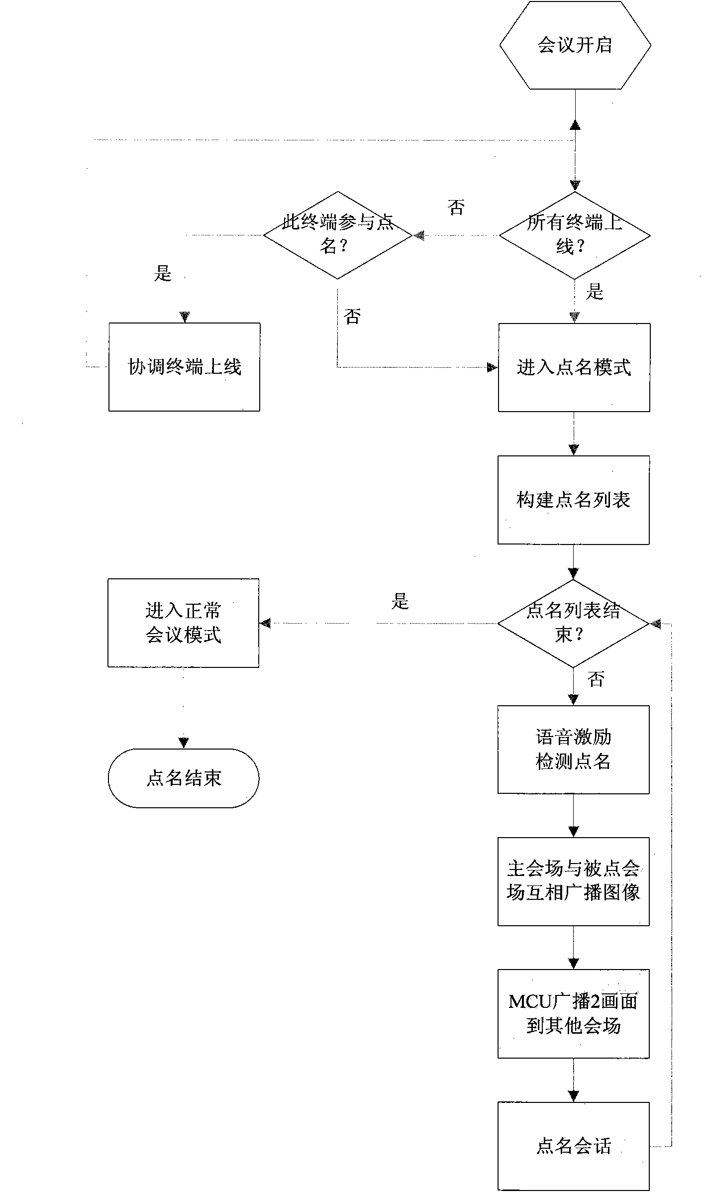 Roll-call method for video conference