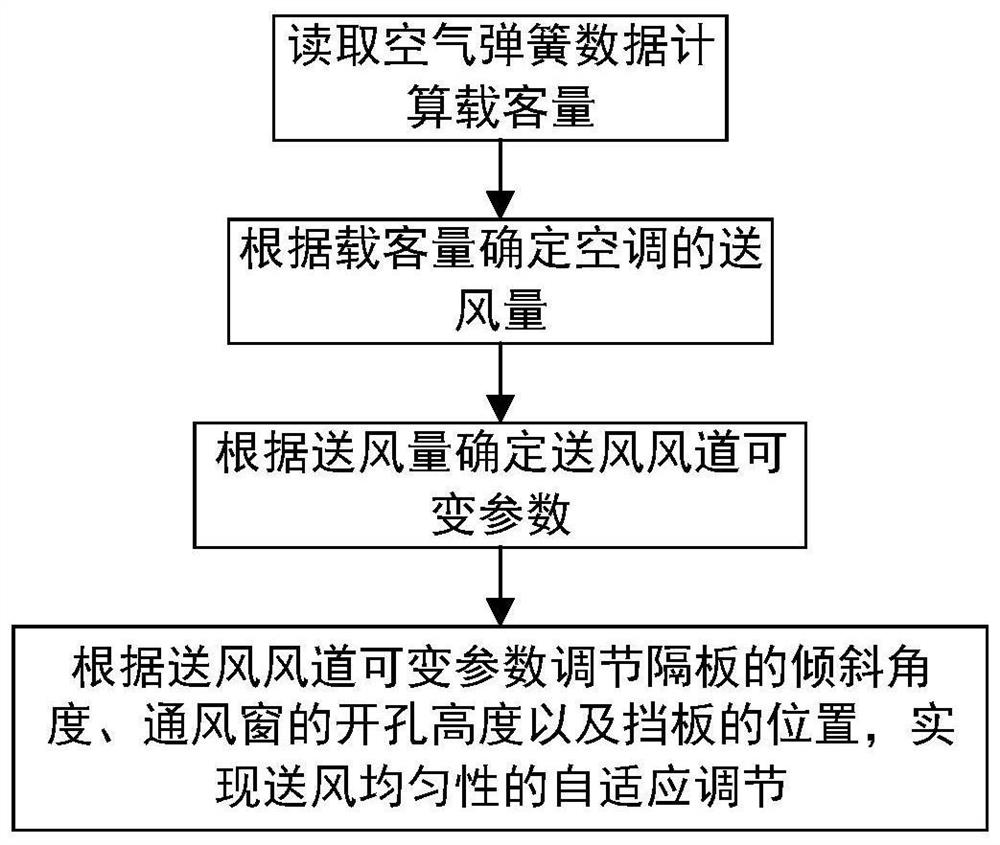 Rail transit vehicle and air conditioner air supply uniformity self-adaptive adjusting method and system thereof