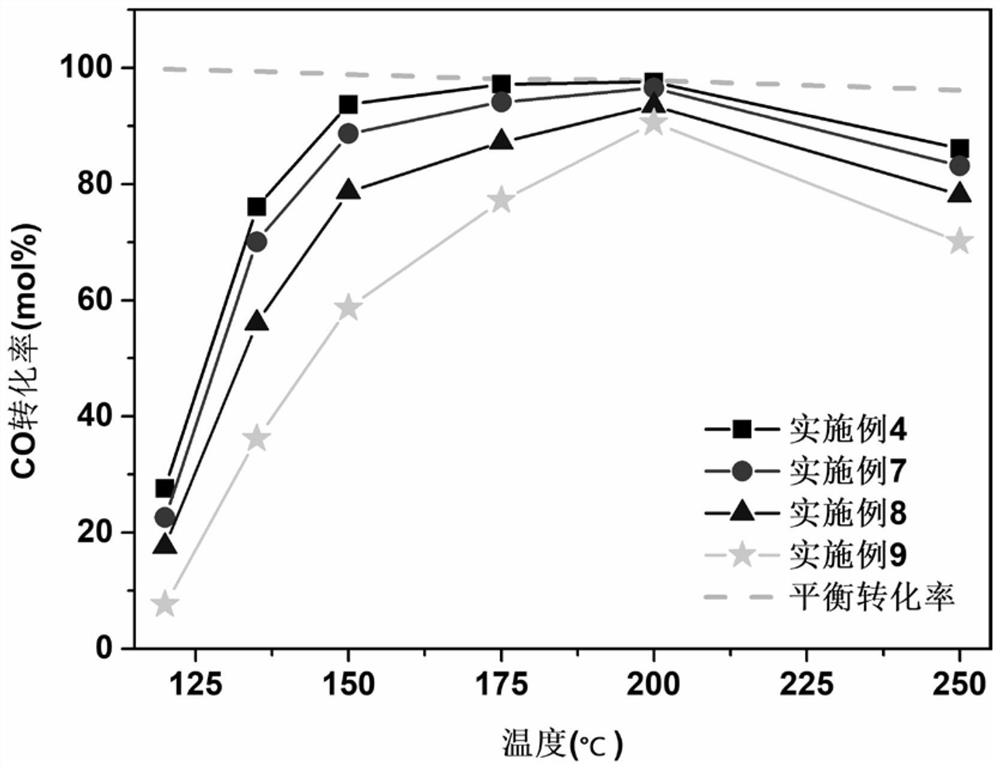 Preparation method and application of alpha-MoC1-x loaded Pt-Cu bimetallic water gas shift catalyst