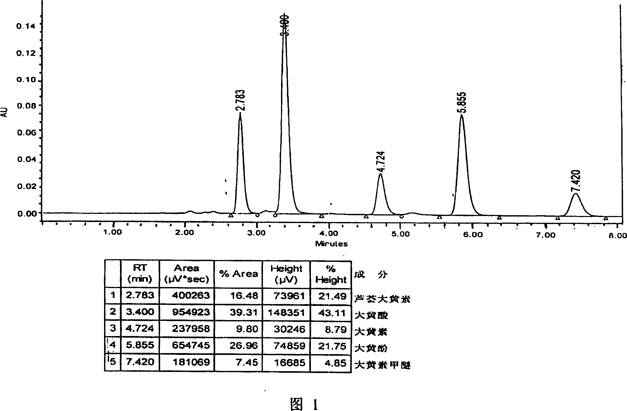 Medicinal composition for treating diabetes chronic complication and preparation method of effective component