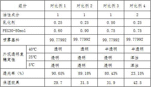 Microemulsion mist spray and preparation method thereof