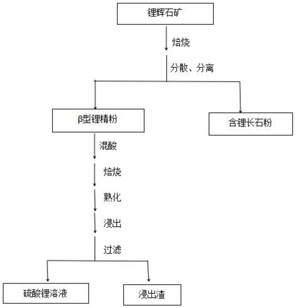 Method for preparing lithium salt by separating lithium concentrate roasting material and then acidifying or alkalizing roasting material