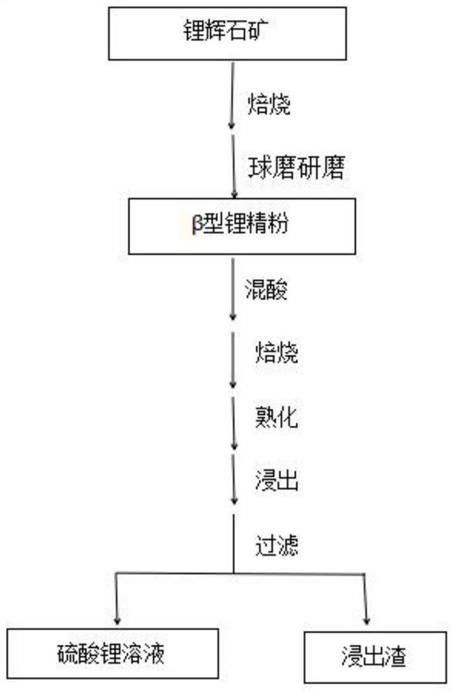 Method for preparing lithium salt by separating lithium concentrate roasting material and then acidifying or alkalizing roasting material