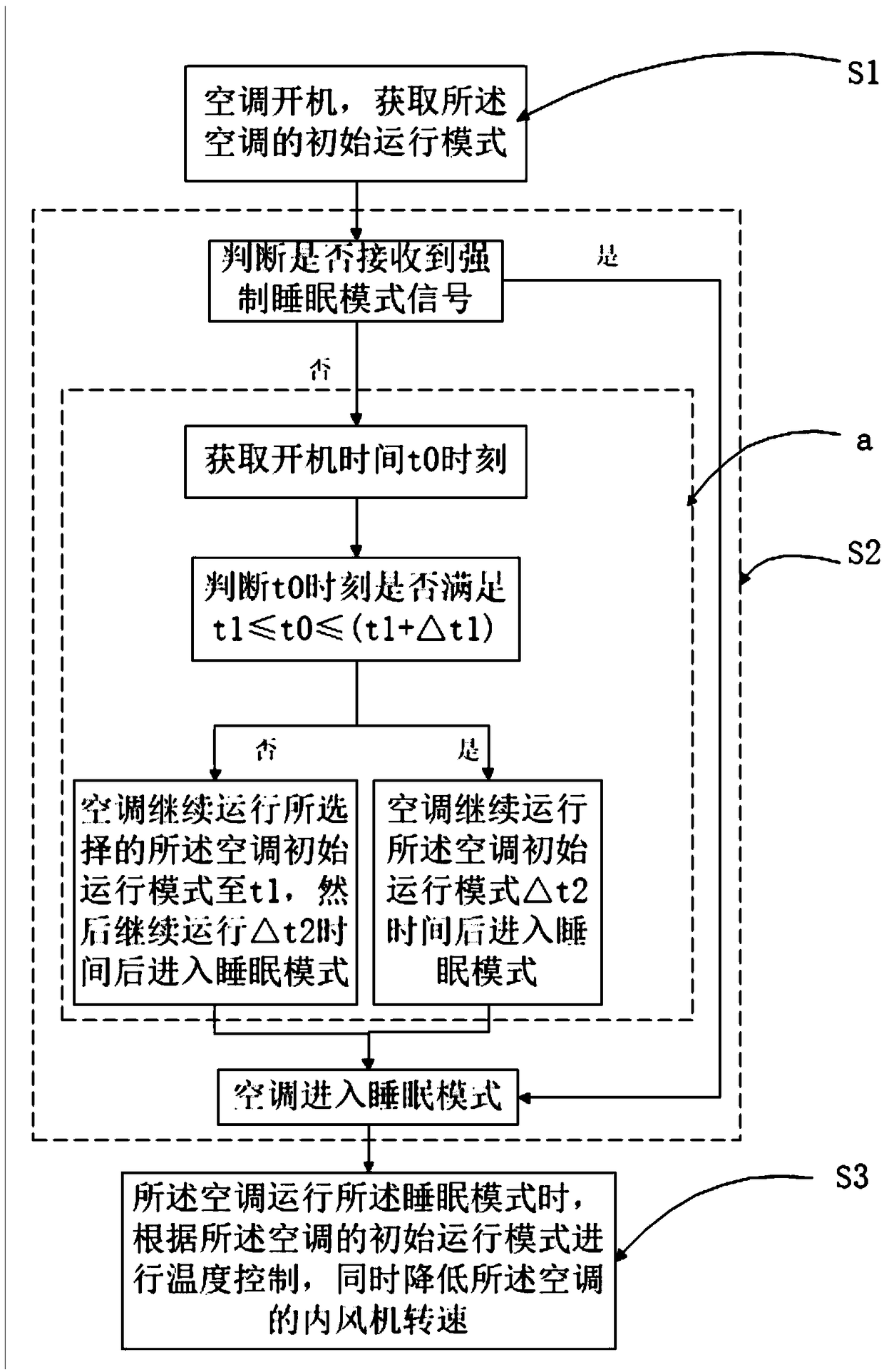 Control method, control device and air conditioner