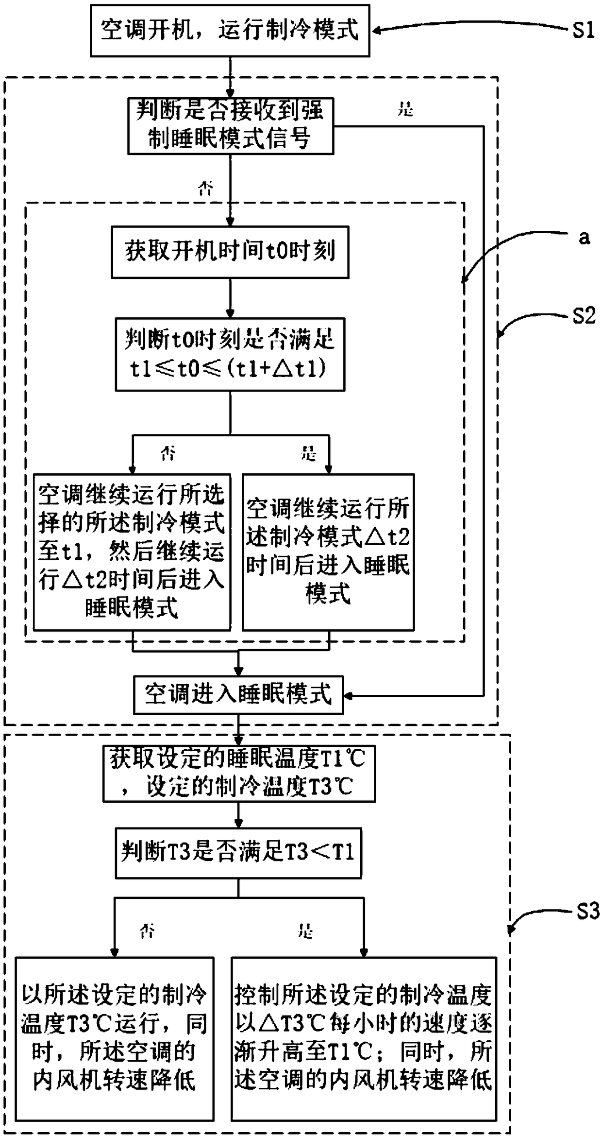 Control method, control device and air conditioner