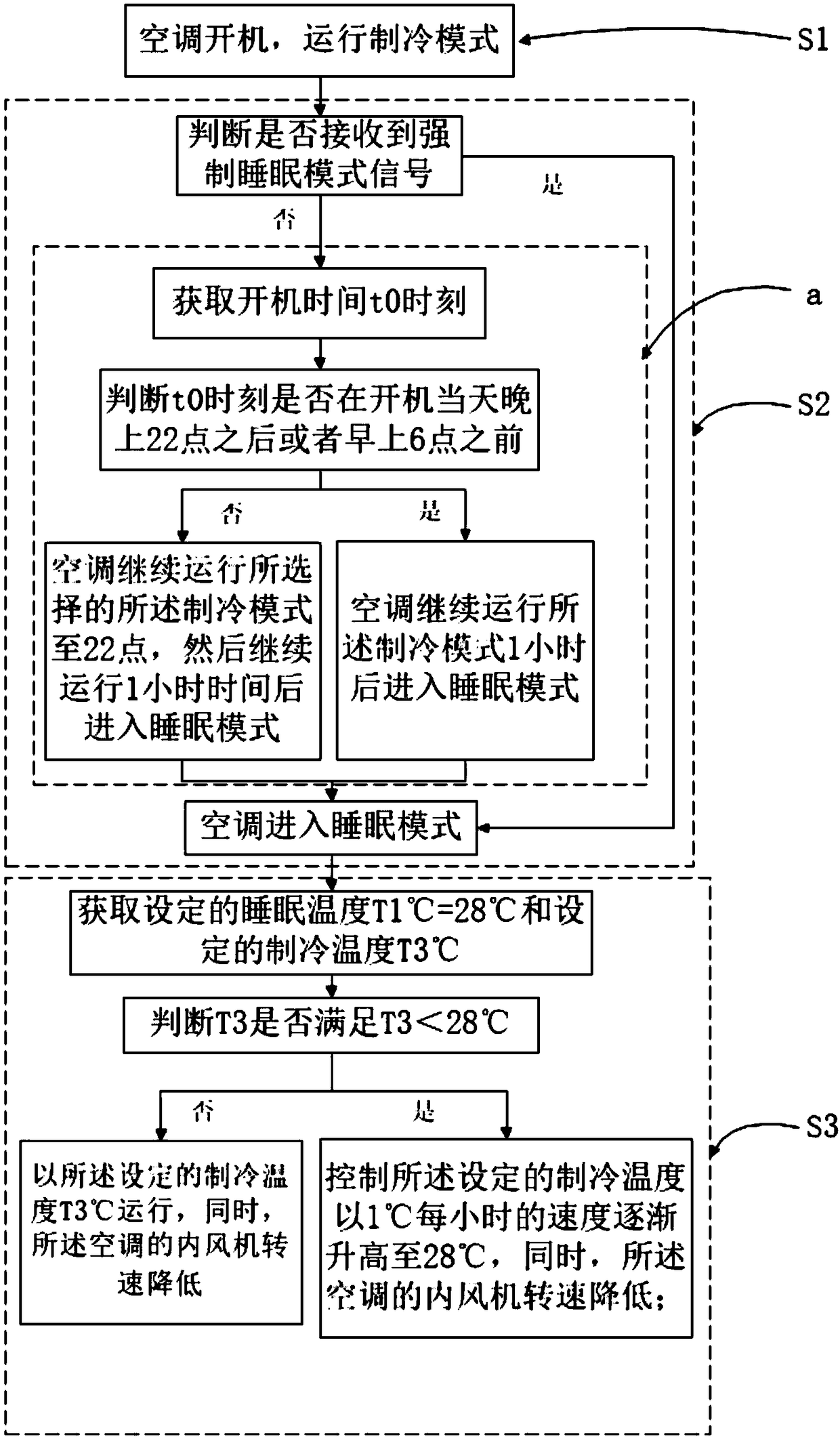 Control method, control device and air conditioner