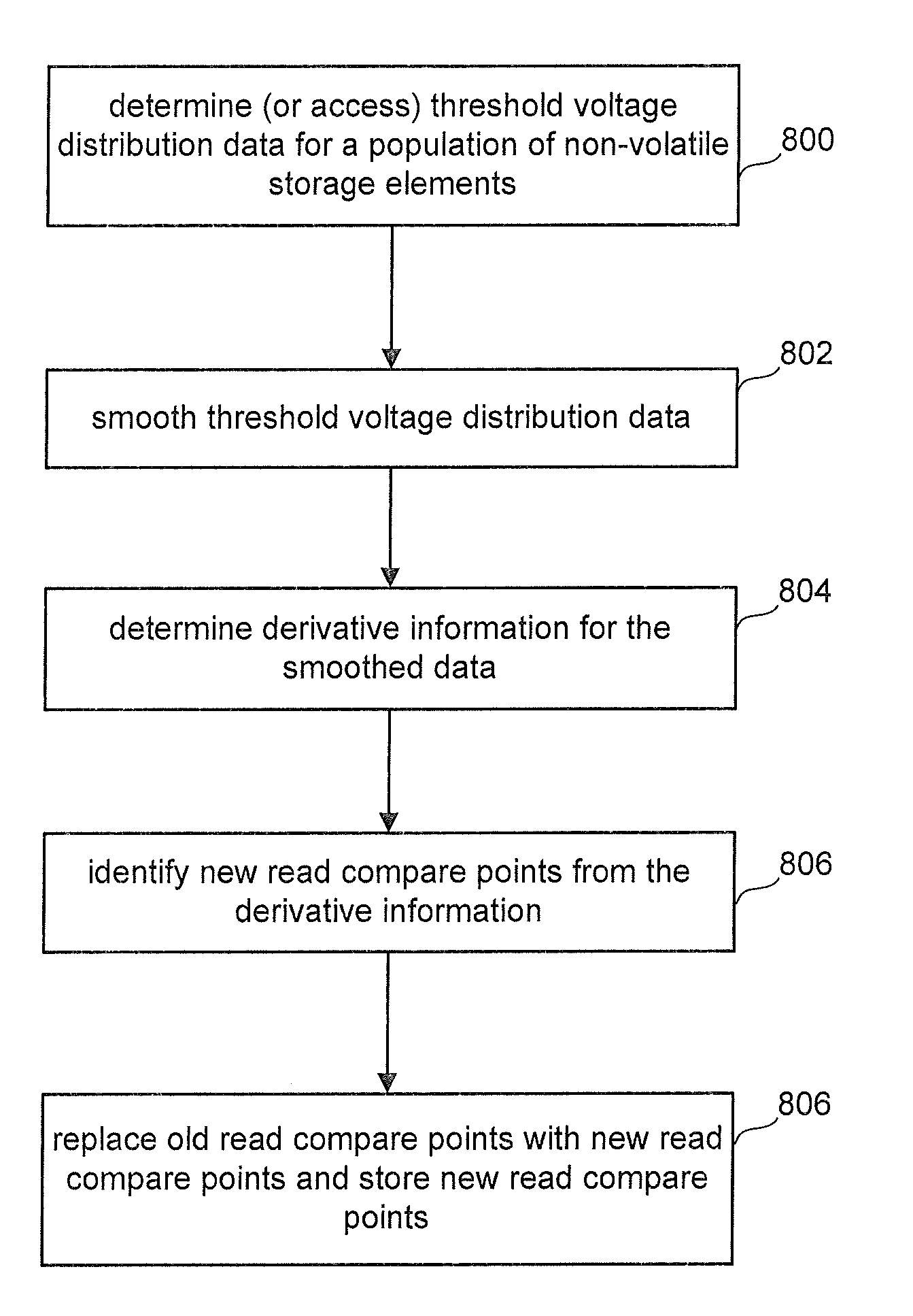 Dynamic and adaptive optimization of read compare levels based on memory cell threshold voltage distribution