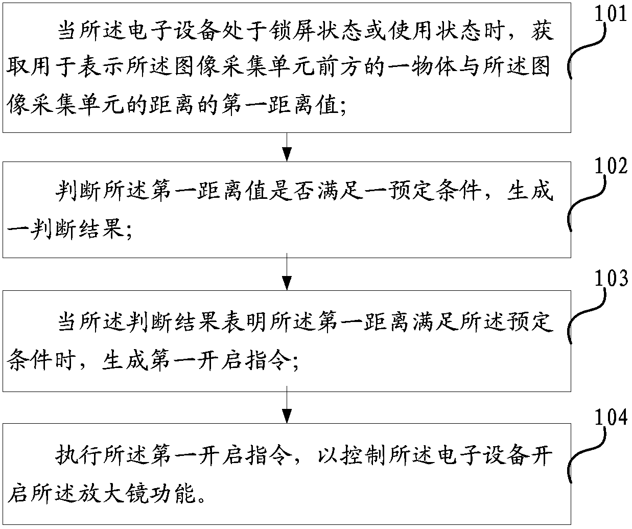 Method and electronic device for enabling magnifying glass function