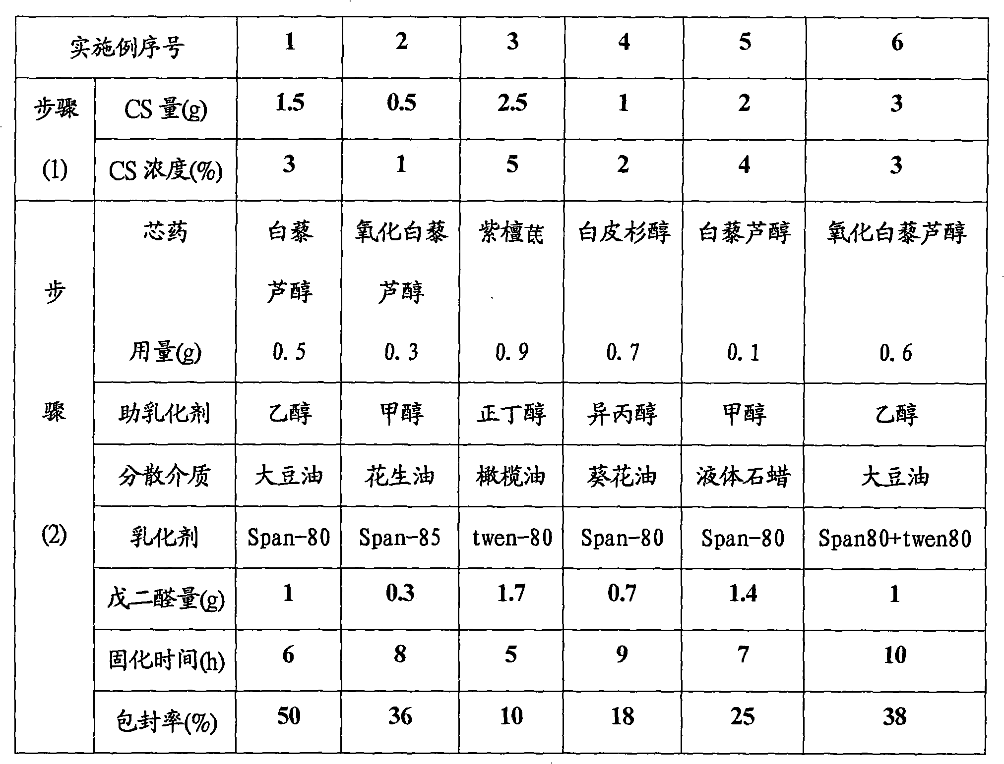 Chitosan coating medicine slow release microsphere and preparation method thereof