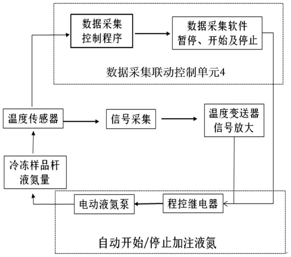 Liquid nitrogen automatic filling and data acquisition linkage device and method for cryoelectron microscope