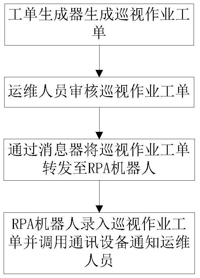 Power transmission line patrol operation work order intelligent management method and system