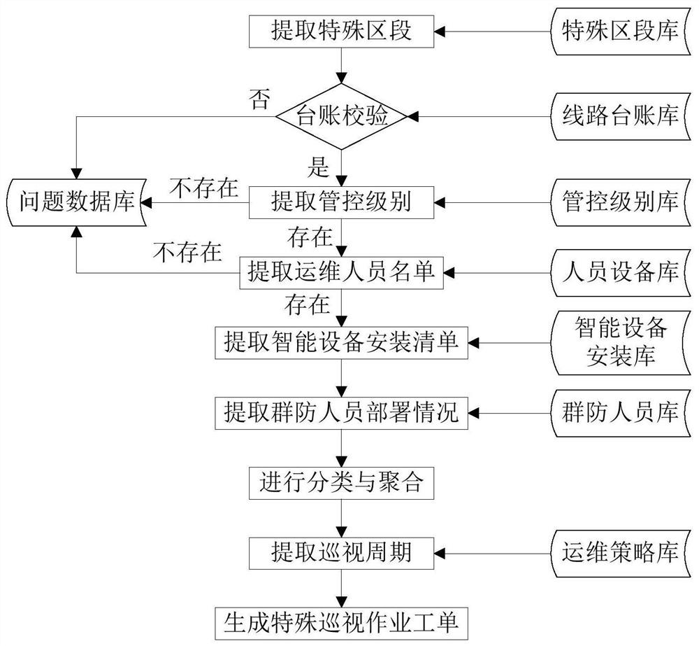 Power transmission line patrol operation work order intelligent management method and system