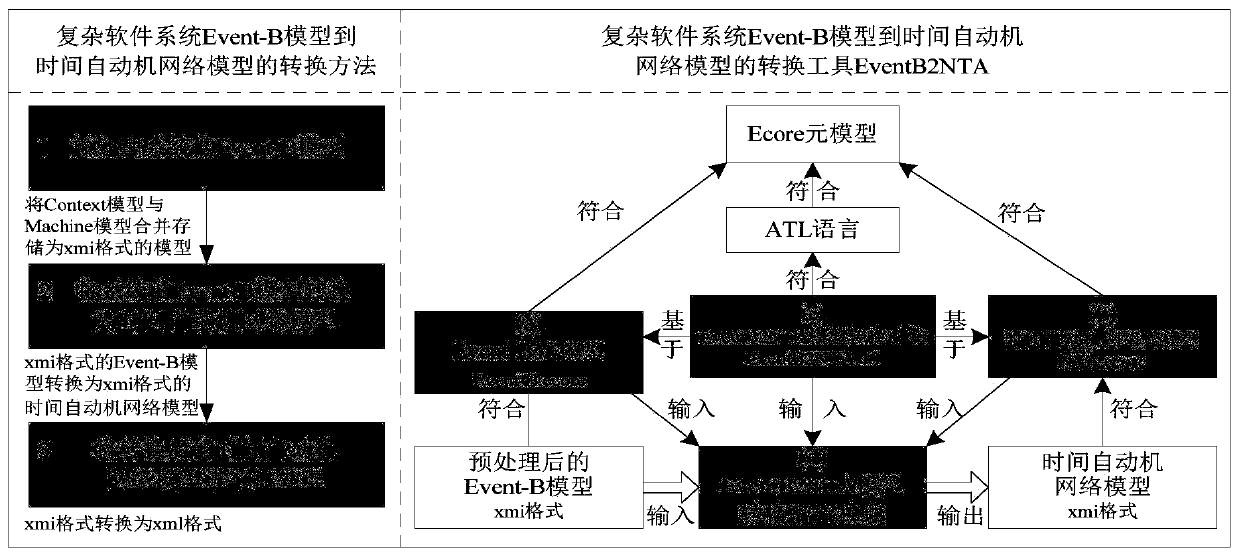 A tool and a method for converting an Event-B model of a complex software system into a timed automaton network