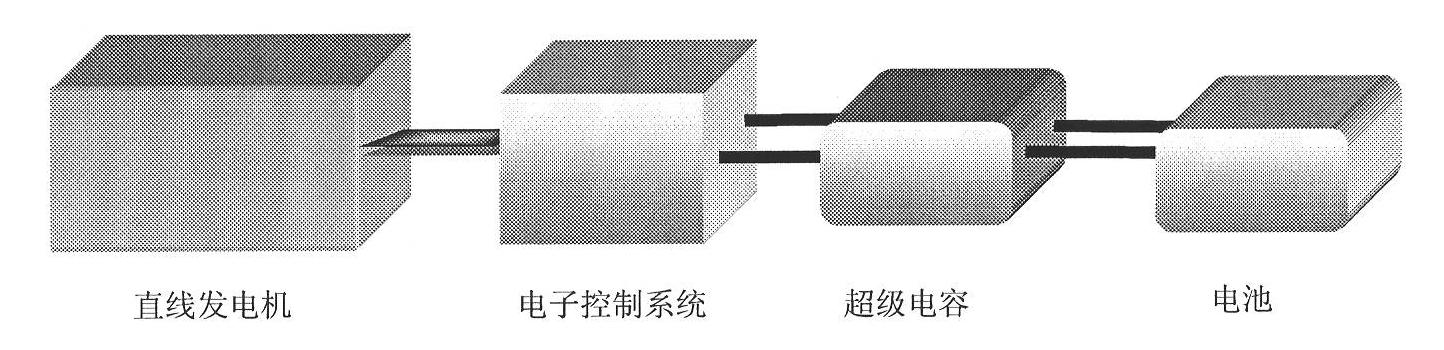 Rotor structure of resonant type permanent magnet linear generator