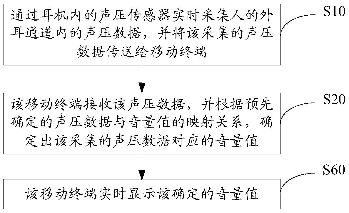 Method for protecting hearing of human ears, earphone and mobile terminal