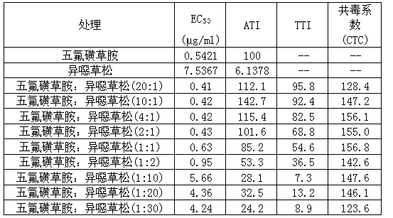 Penoxsulam-clomazone pesticide composition