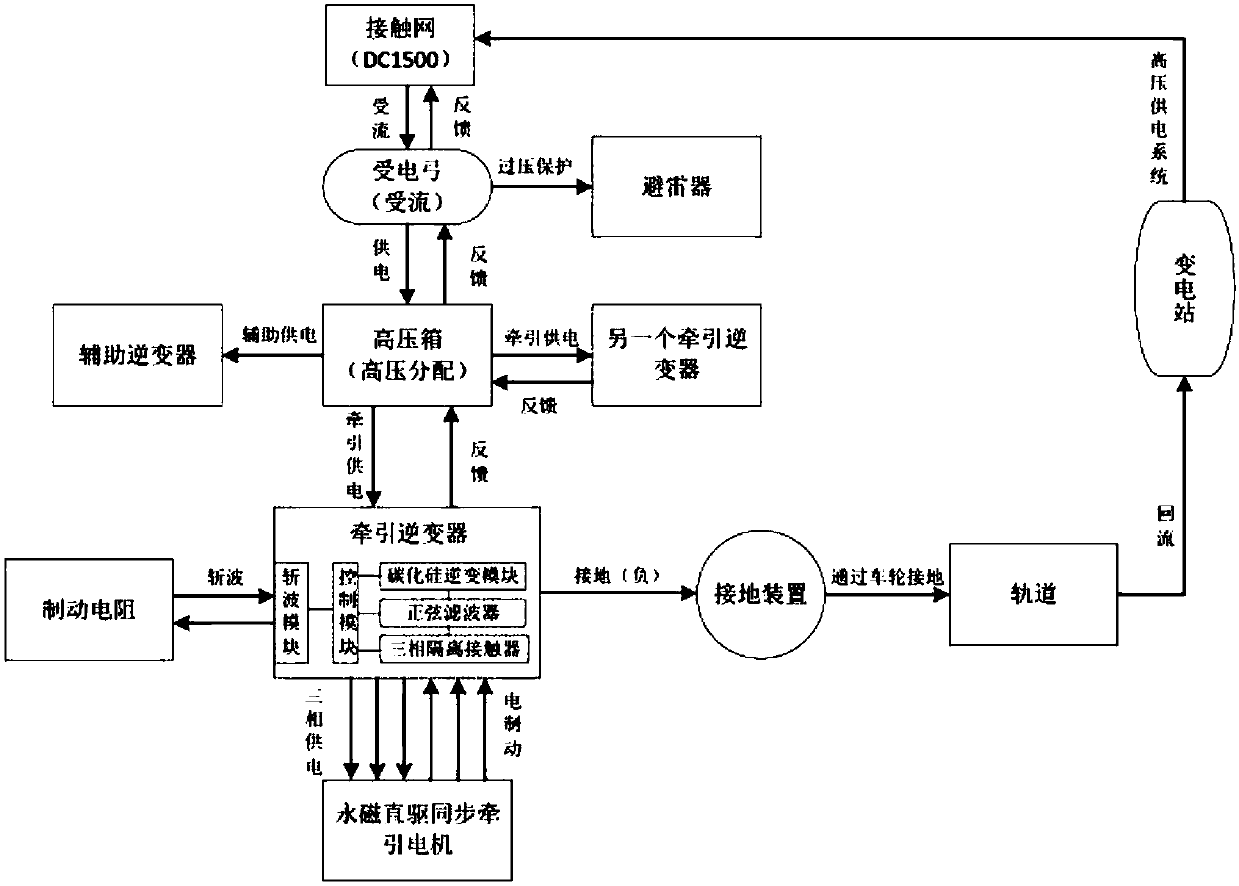 Permanent magnet direct-driven traction transmission system and method