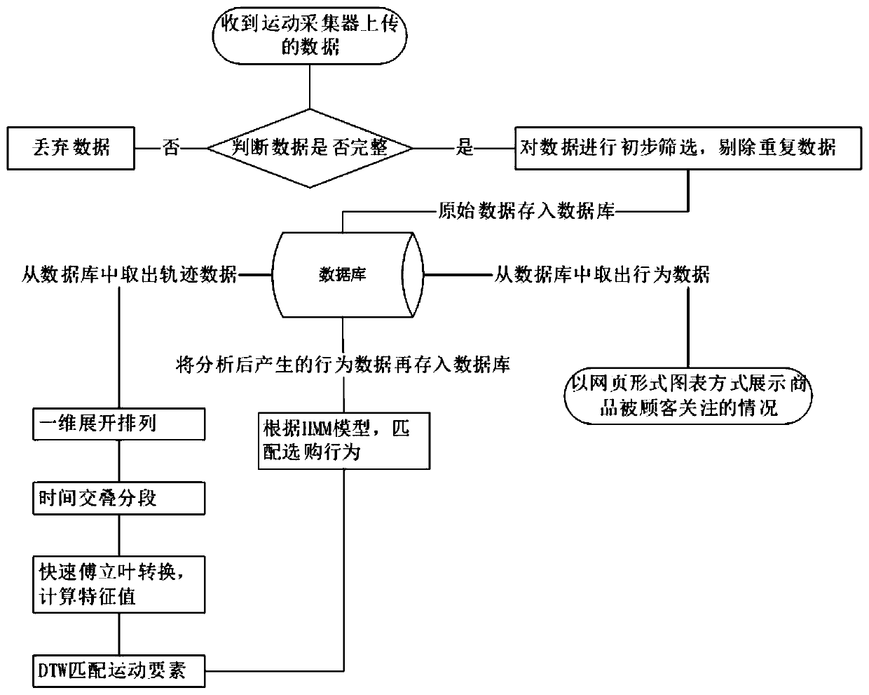 Method for identifying action types