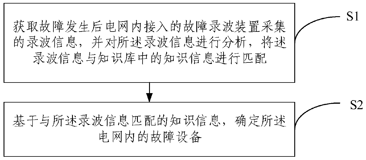 Diagnosis analysis method and system for power grid faults