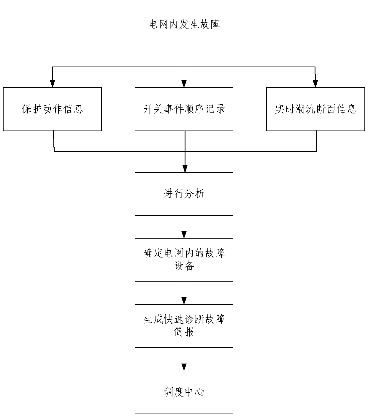 Diagnosis analysis method and system for power grid faults