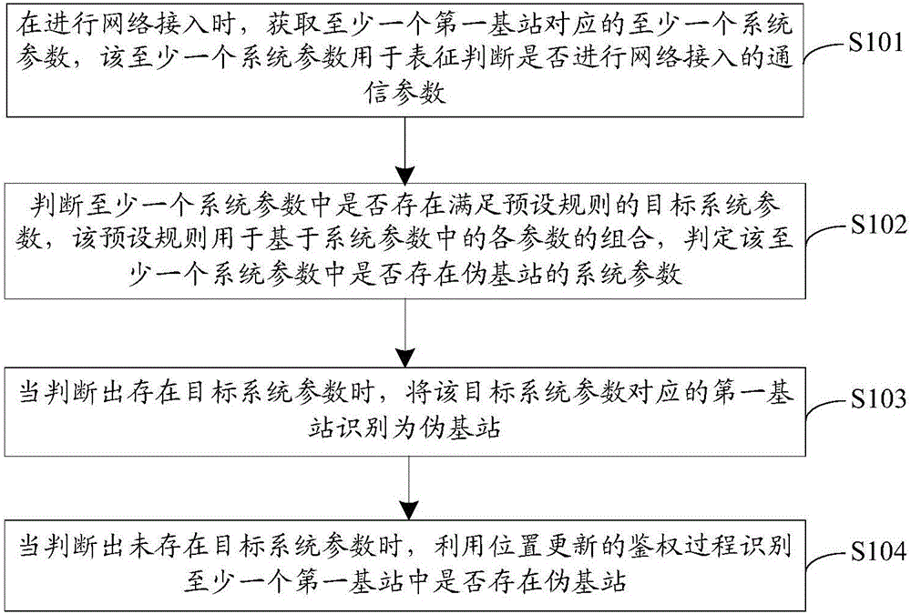 Identification method for pseudo base station and terminal