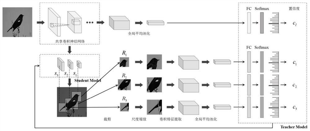 A weakly supervised fine-grained image recognition method based on visual self-attention mechanism