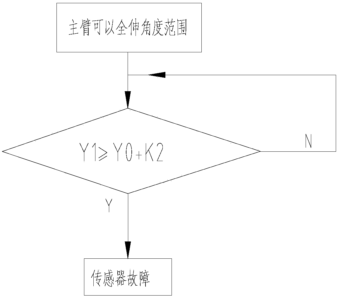 Fault judgment method for sensor