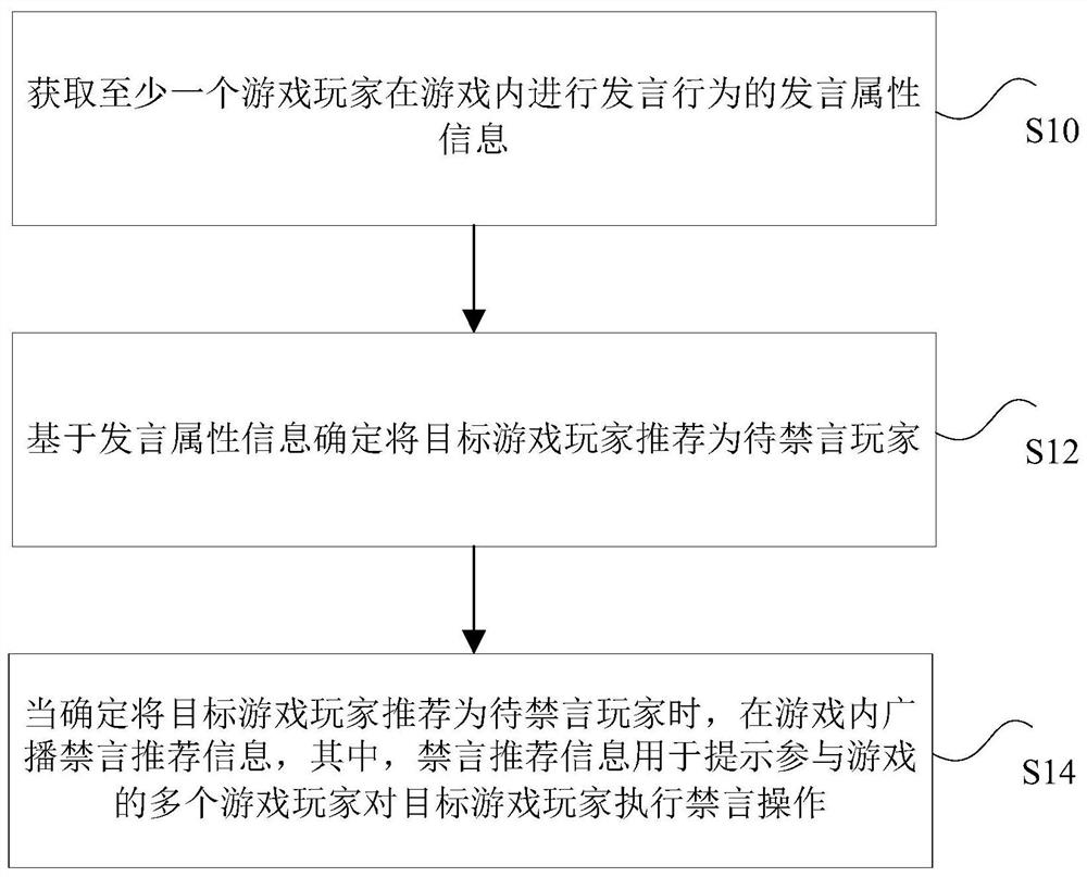 Speech forbidding processing method and device, nonvolatile storage medium and electronic device