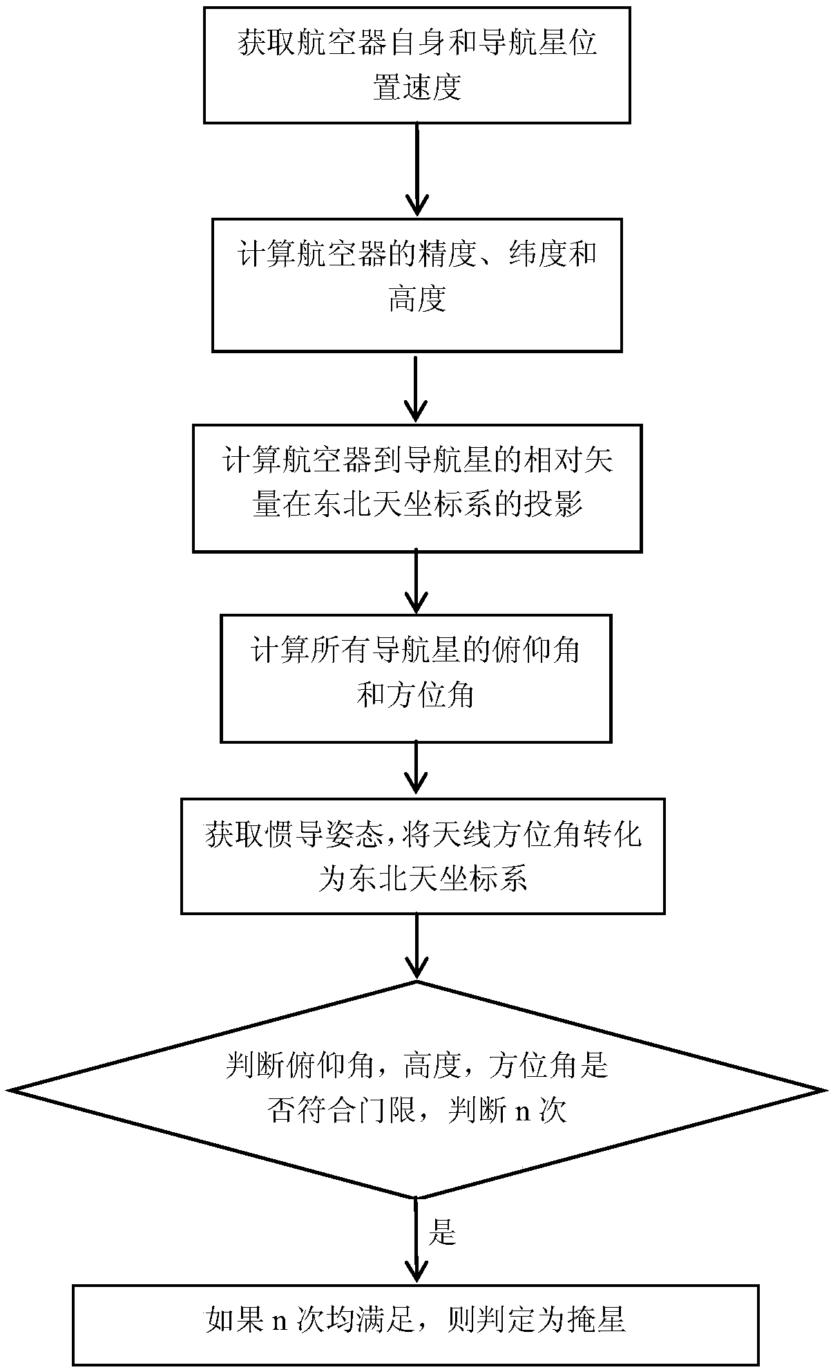 Aerostat occultation forecast method based on inertial navigation