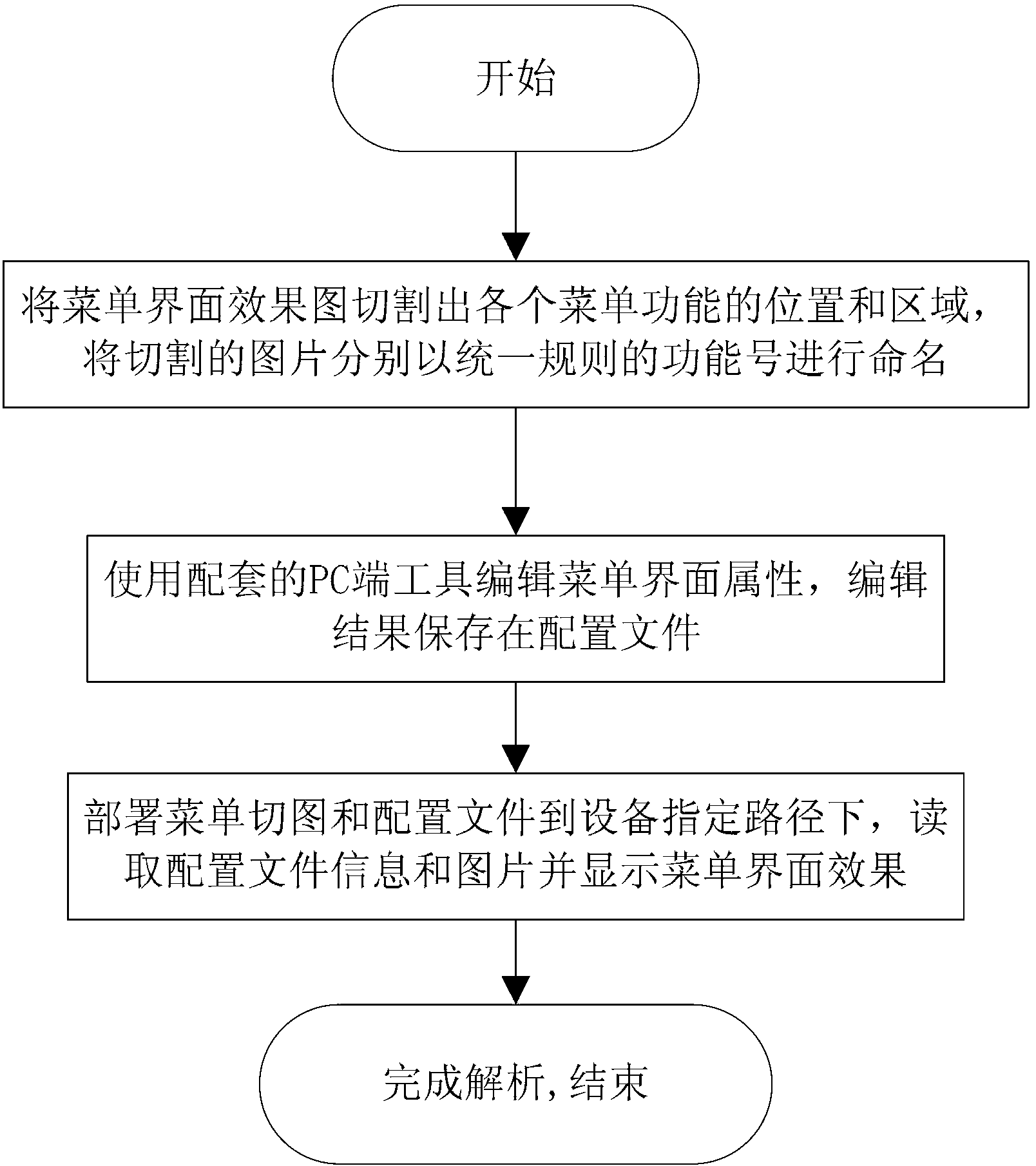 Method for generating multilevel menu on embedded equipment