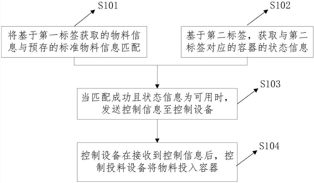 Method and system for management of medicine production