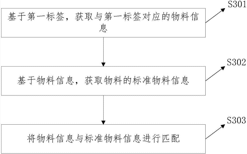 Method and system for management of medicine production