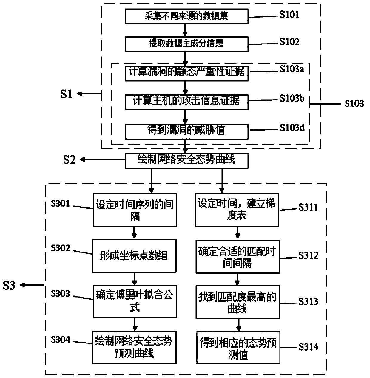 Network security situation awareness model and method based on time sequence