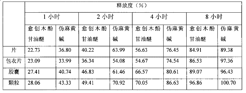 A compound slow-release preparation of guaiacol and pseudoephedrine