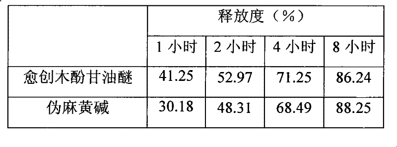 A compound slow-release preparation of guaiacol and pseudoephedrine