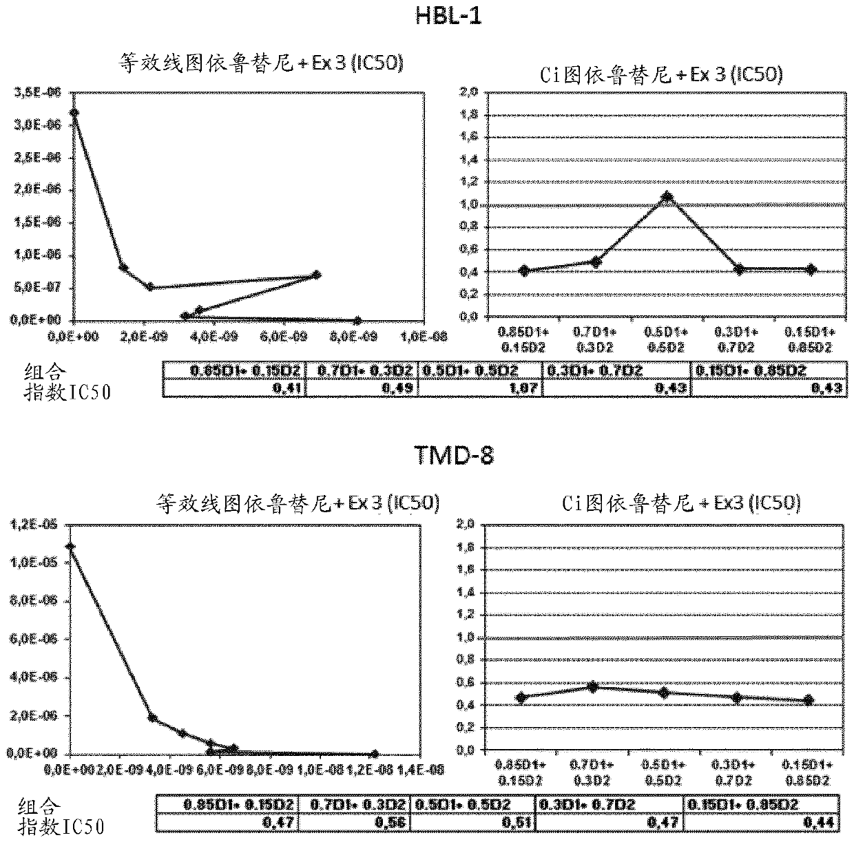 Combinations of inhibitors of irak4 with inhibitors of btk