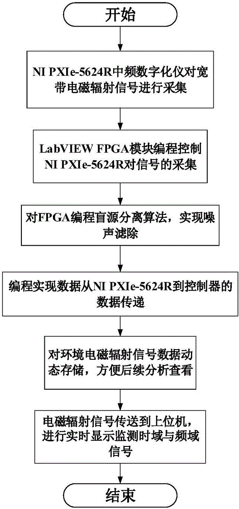 Real-time environmental testing and analyzing device and method for ship's integrated electric propulsion system based on LabVIEW platform