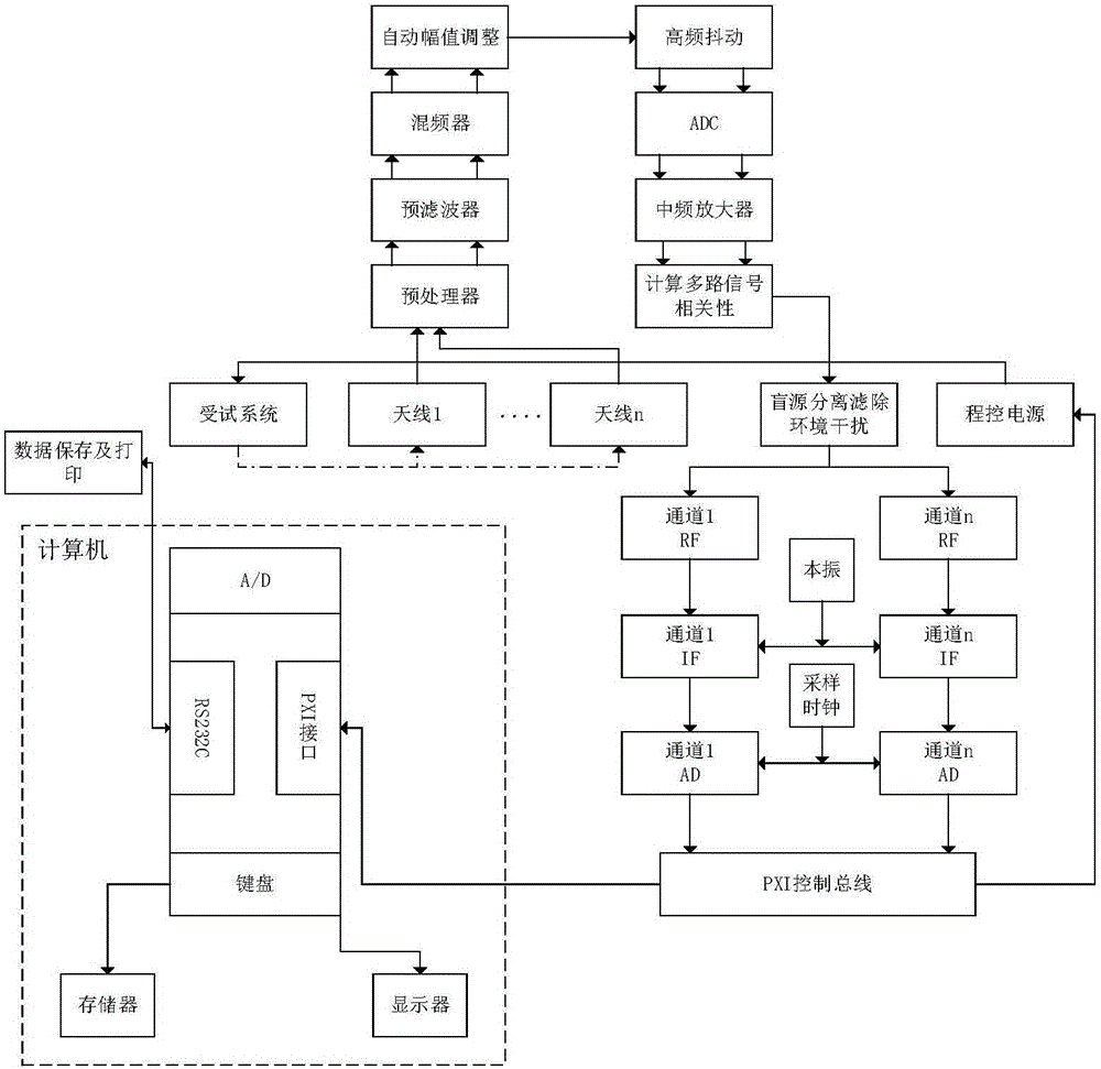 Real-time environmental testing and analyzing device and method for ship's integrated electric propulsion system based on LabVIEW platform