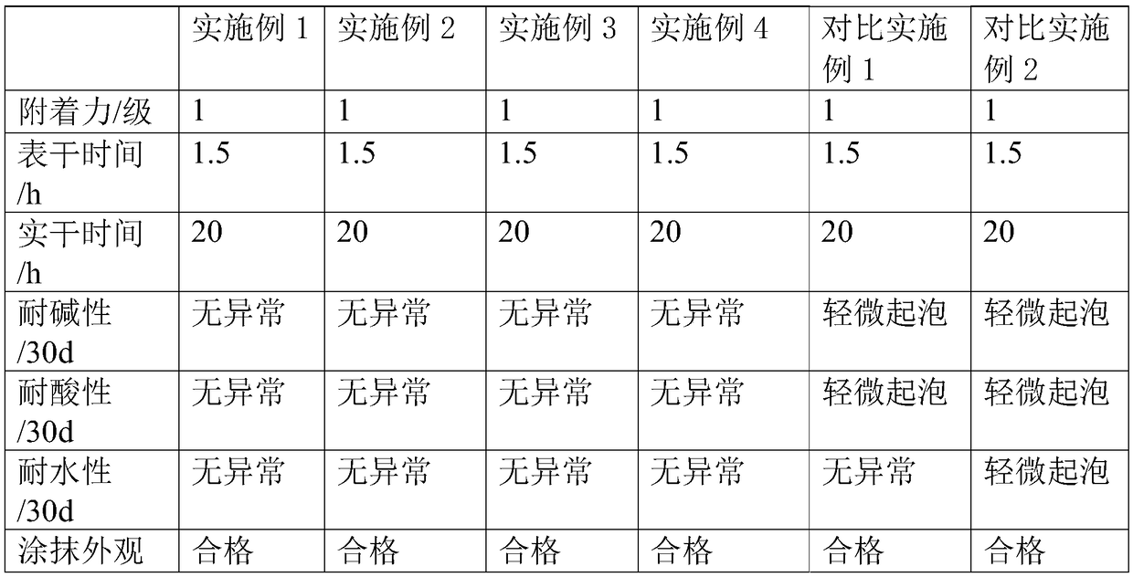 Polyaspartic acid ester finishing paint as well as preparation method and application thereof