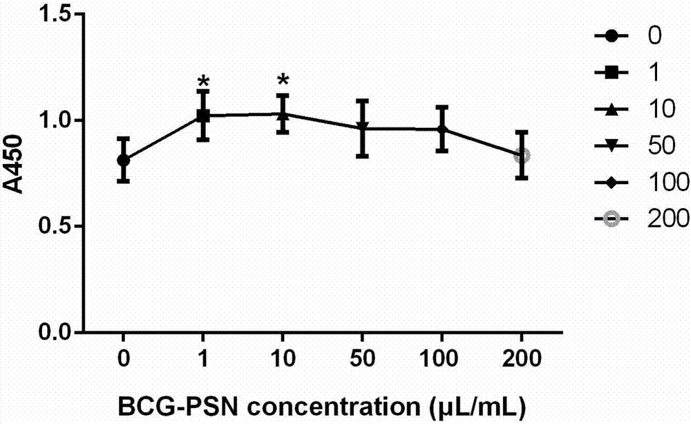 Applications of BCG-PSN (BCG-polysaccharide nuceic acid) in promoting proliferation of CIK cells (cytokine-induced killer cells) and in improving anti-tumor activity of CIK cells