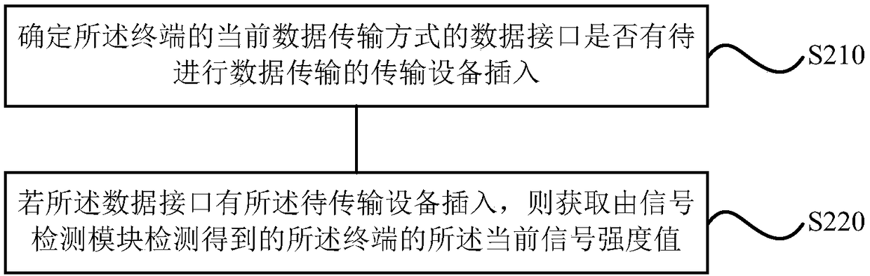 Communication control method, device, storage medium of terminal, and terminal