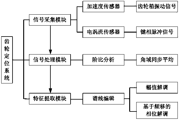 A gear fault location system and method