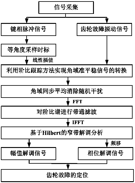 A gear fault location system and method