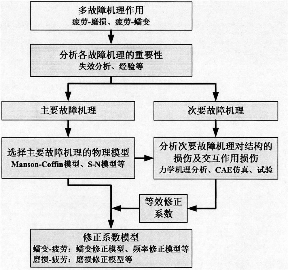 A Reliability Analysis Method of Mechanical Structure Based on Multi-Fault Mechanism Coupling