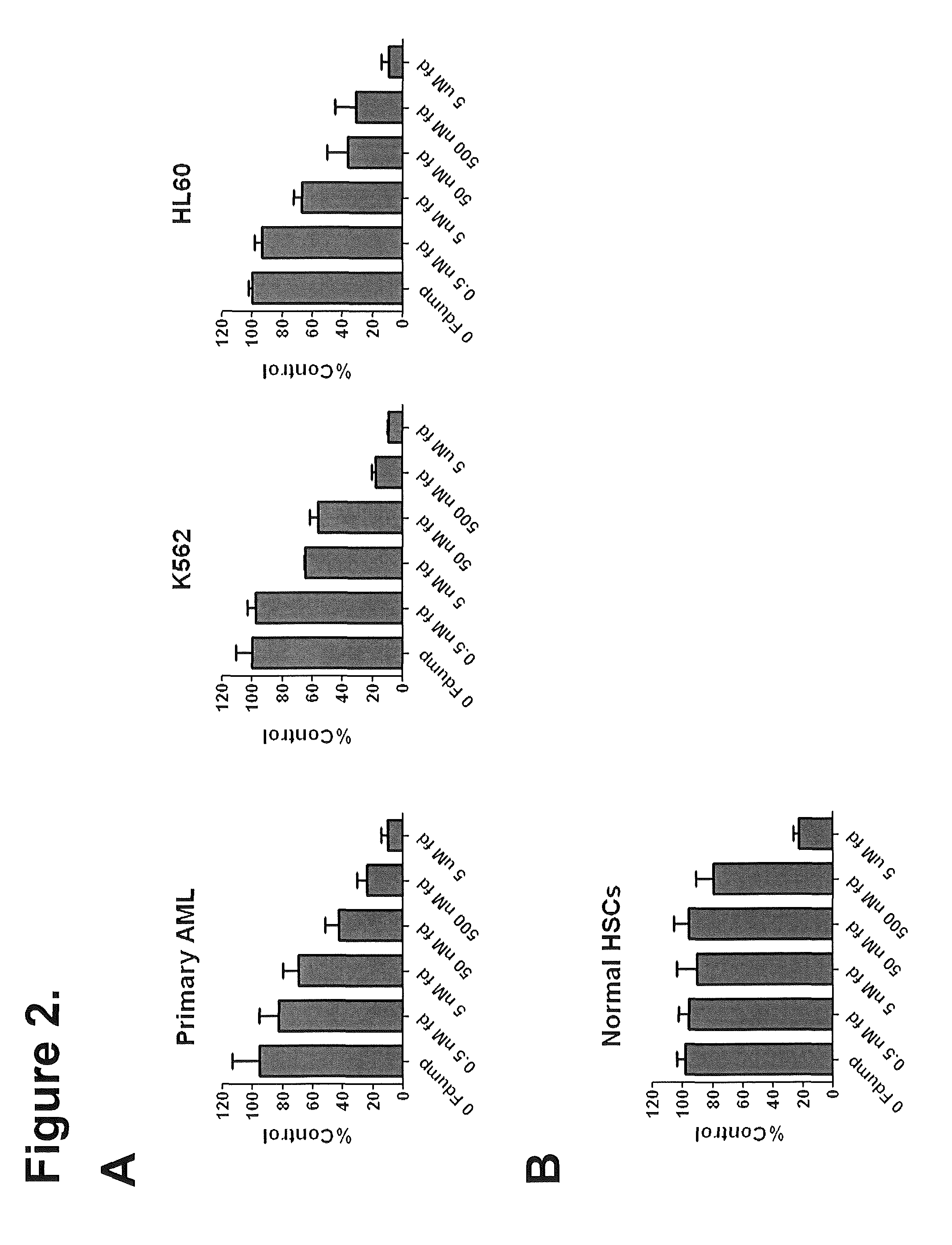 Method of treating acute myelogenous leukemia