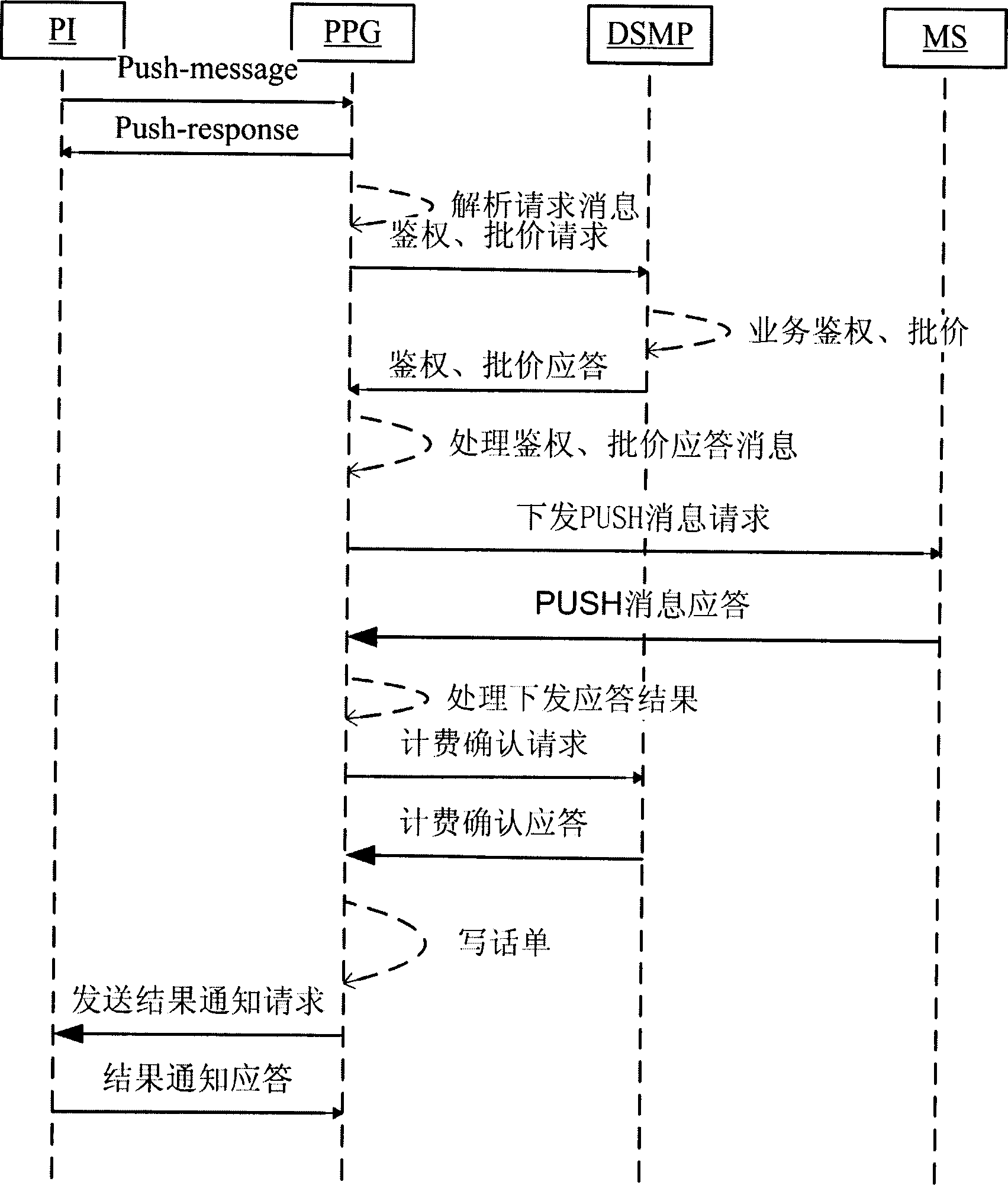 Method for PUSH service realizing content charging